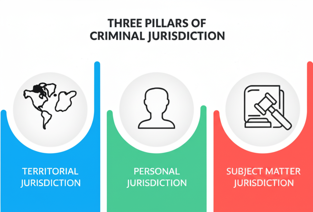 A vibrant, modern infographic illustration showcasing the 'Three Pillars of Criminal Jurisdiction.' Visualize three distinct, interconnected columns or segments, each clearly labeled: 'Territorial Jurisdiction,' 'Personal Jurisdiction,' and 'Subject Matter Jurisdiction.' Each segment should feature a unique, clear icon – a detailed map outline for territorial, a stylized human silhouette for personal, and an open law book or gavel for subject matter. Use a clean vector style with contrasting but harmonious colors to differentiate the pillars.