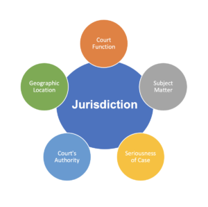 types of jurisdiction explained
